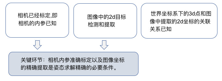 單目視覺定位和基于PnP的單目視覺定位插圖1 單目視覺定位和基于PnP的單目視覺定位-機(jī)器視覺_視覺檢測(cè)設(shè)備_3D視覺_缺陷檢測(cè)