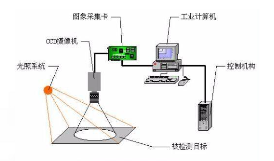CCD視覺定位檢測(cè):手機(jī)殼瑕疵缺陷檢測(cè)案例插圖2 CCD視覺定位檢測(cè):手機(jī)殼瑕疵缺陷檢測(cè)案例-機(jī)器視覺_視覺檢測(cè)設(shè)備_3D視覺_缺陷檢測(cè)