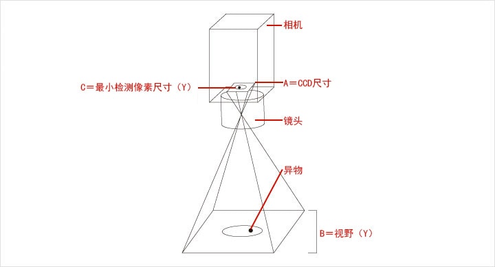 機器視覺:外觀檢測系統(tǒng)（異物/瑕疵/缺陷）插圖