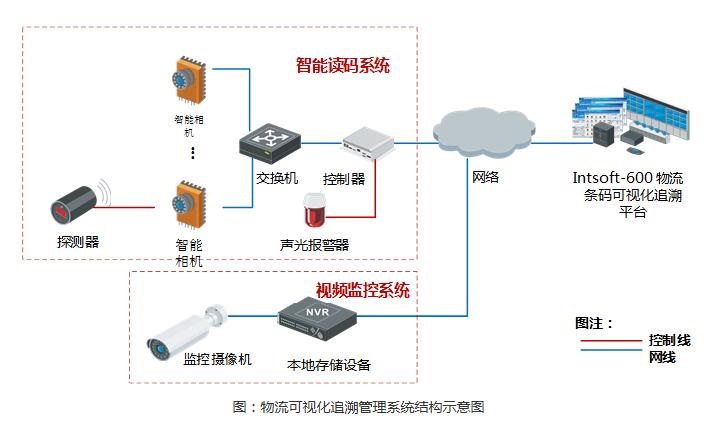 盈泰德物流可視化追溯管理方案插圖 盈泰德物流可視化追溯管理方案-機(jī)器視覺(jué)_視覺(jué)檢測(cè)設(shè)備_3D視覺(jué)_缺陷檢測(cè)