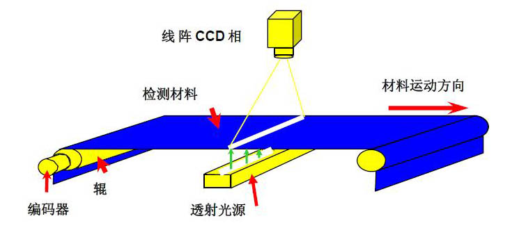 盈泰德科技 紙張視覺檢測(cè)(紙張表面瑕疵缺陷檢測(cè)設(shè)備系統(tǒng))-機(jī)器視覺_視覺檢測(cè)設(shè)備_3D視覺_缺陷檢測(cè)