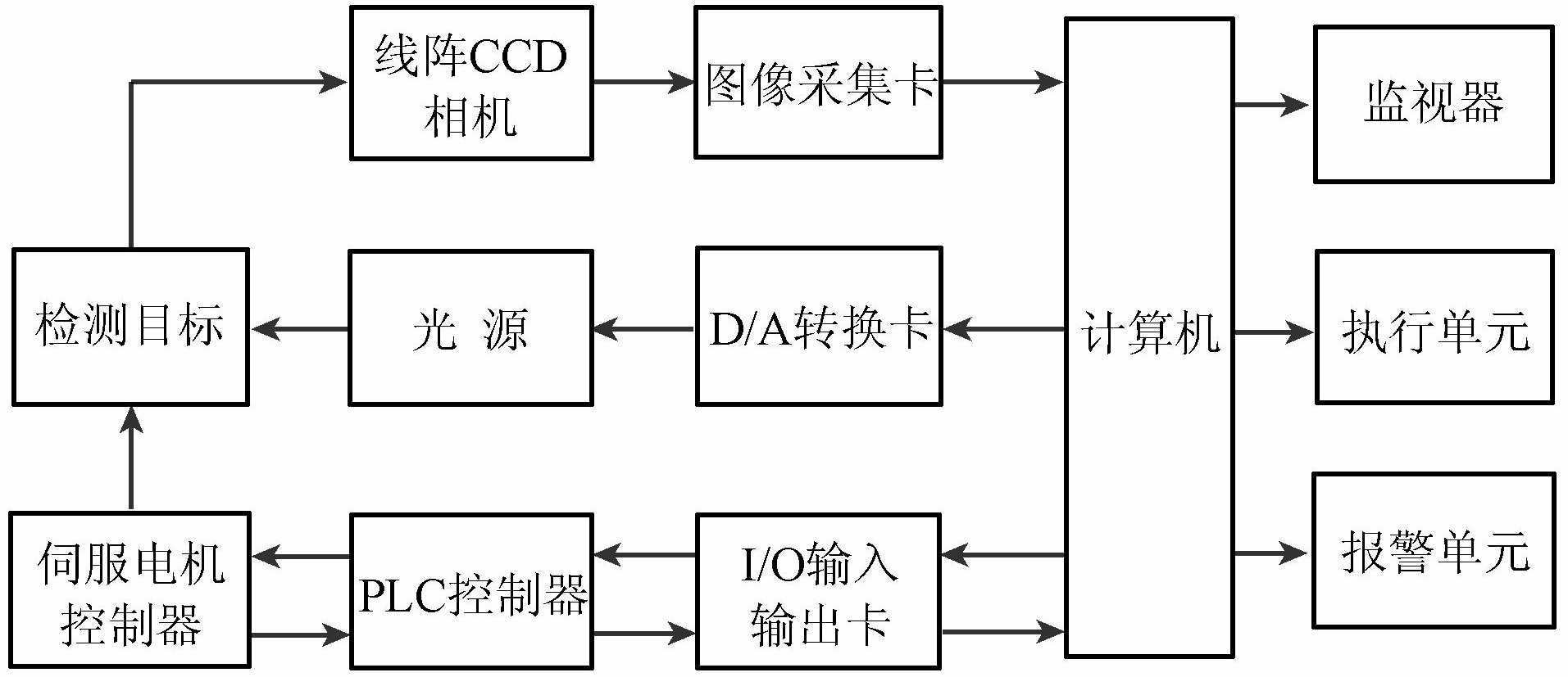 CCD機(jī)器視覺檢測系統(tǒng)常規(guī)的工作流程插圖 CCD機(jī)器視覺檢測系統(tǒng)常規(guī)的工作流程-機(jī)器視覺_視覺檢測設(shè)備_3D視覺_缺陷檢測