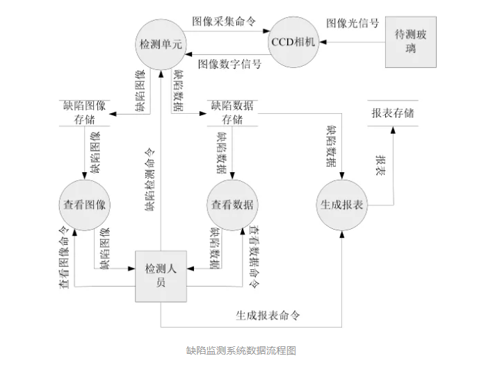 機(jī)器視覺系統(tǒng)有哪幾部分組成插圖 機(jī)器視覺系統(tǒng)有哪幾部分組成-機(jī)器視覺_視覺檢測設(shè)備_3D視覺_缺陷檢測